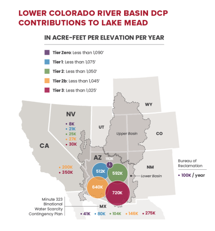 Lower Colorado River Basin DCP Contributions to Lake Mead