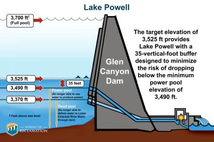 Lake Powell Key Elevations