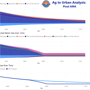 Ag-to-Urban Stakeholder Process